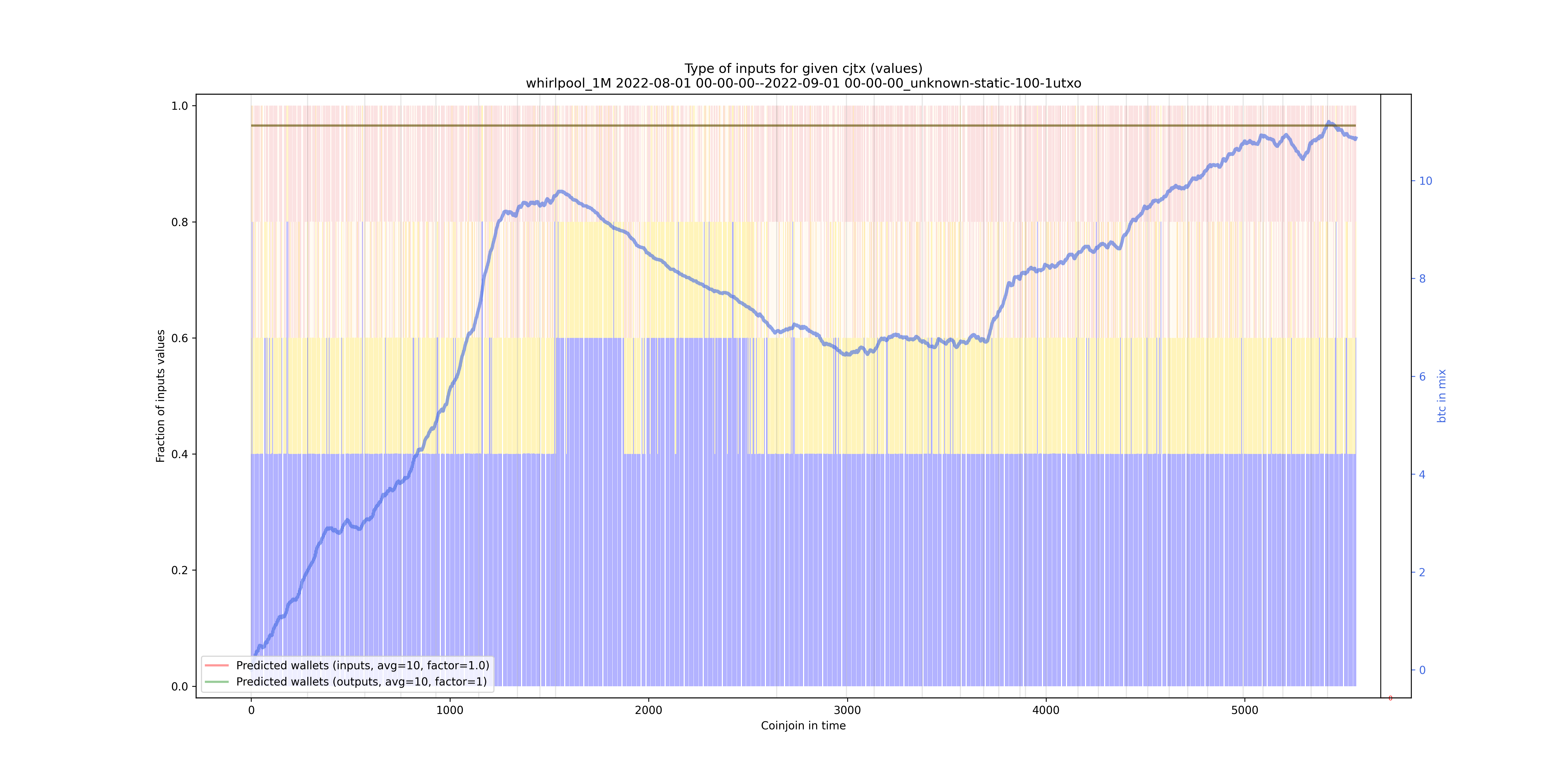 /whirlpool_1M/2022-08-01 00-00-00--2022-09-01 00-00-00_unknown-static-100-1utxo/whirlpool_1M_input_types_values_norm.png